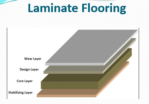 Laminate Flooring Layers.  Think of it as a four layered cake.